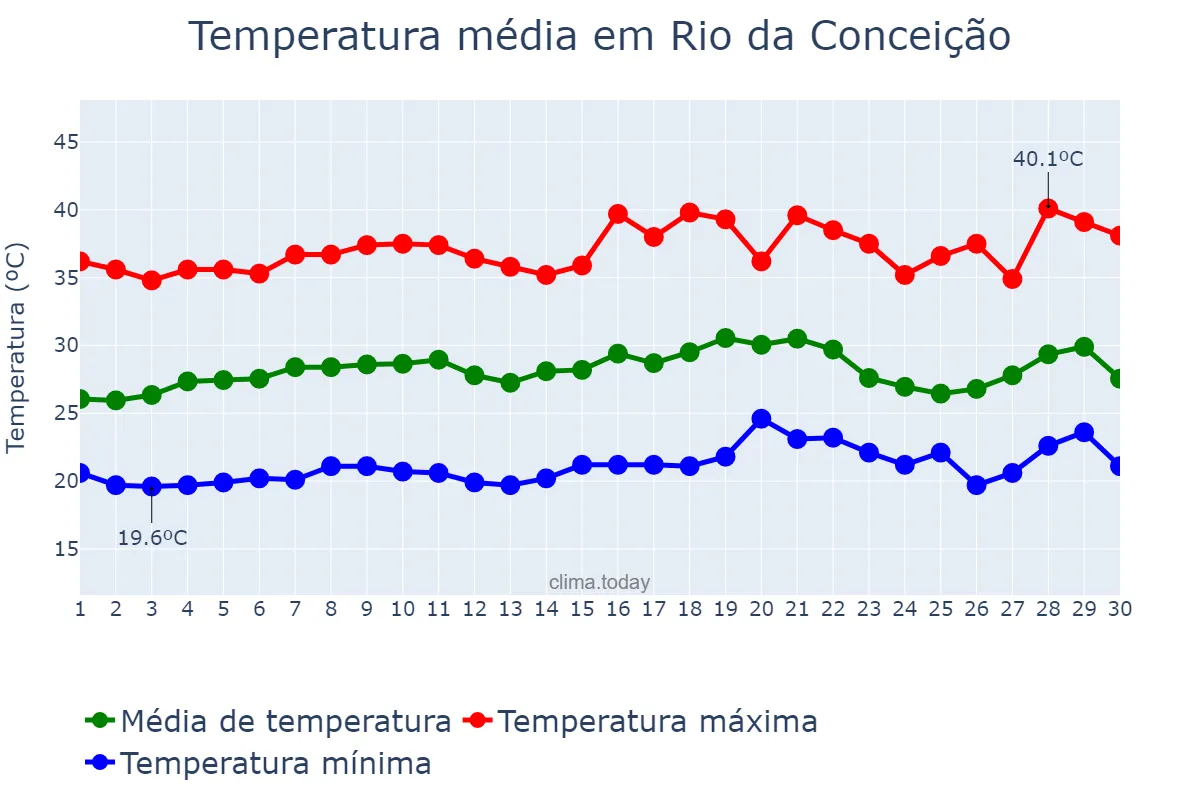 Temperatura em setembro em Rio da Conceição, TO, BR