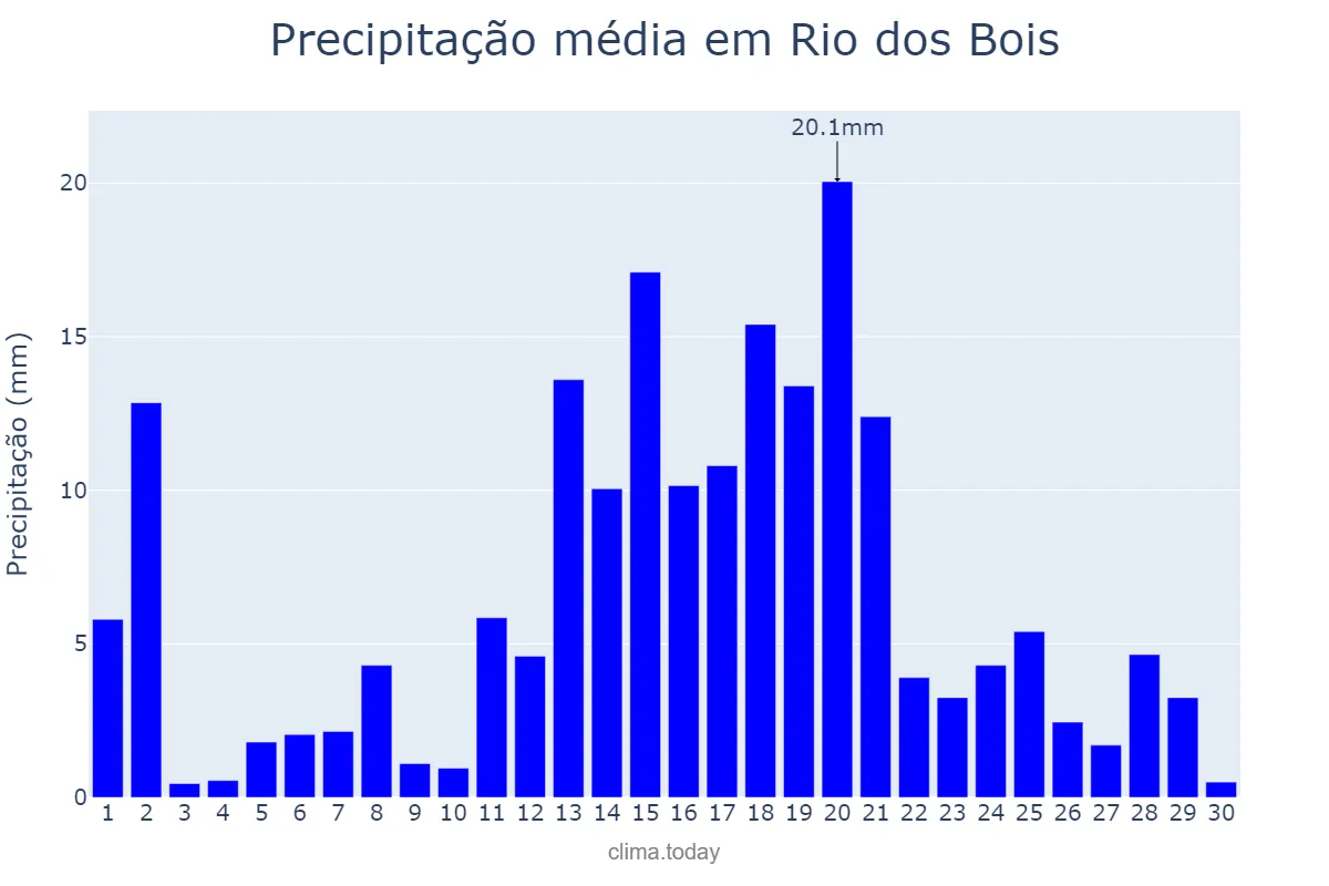 Precipitação em abril em Rio dos Bois, TO, BR