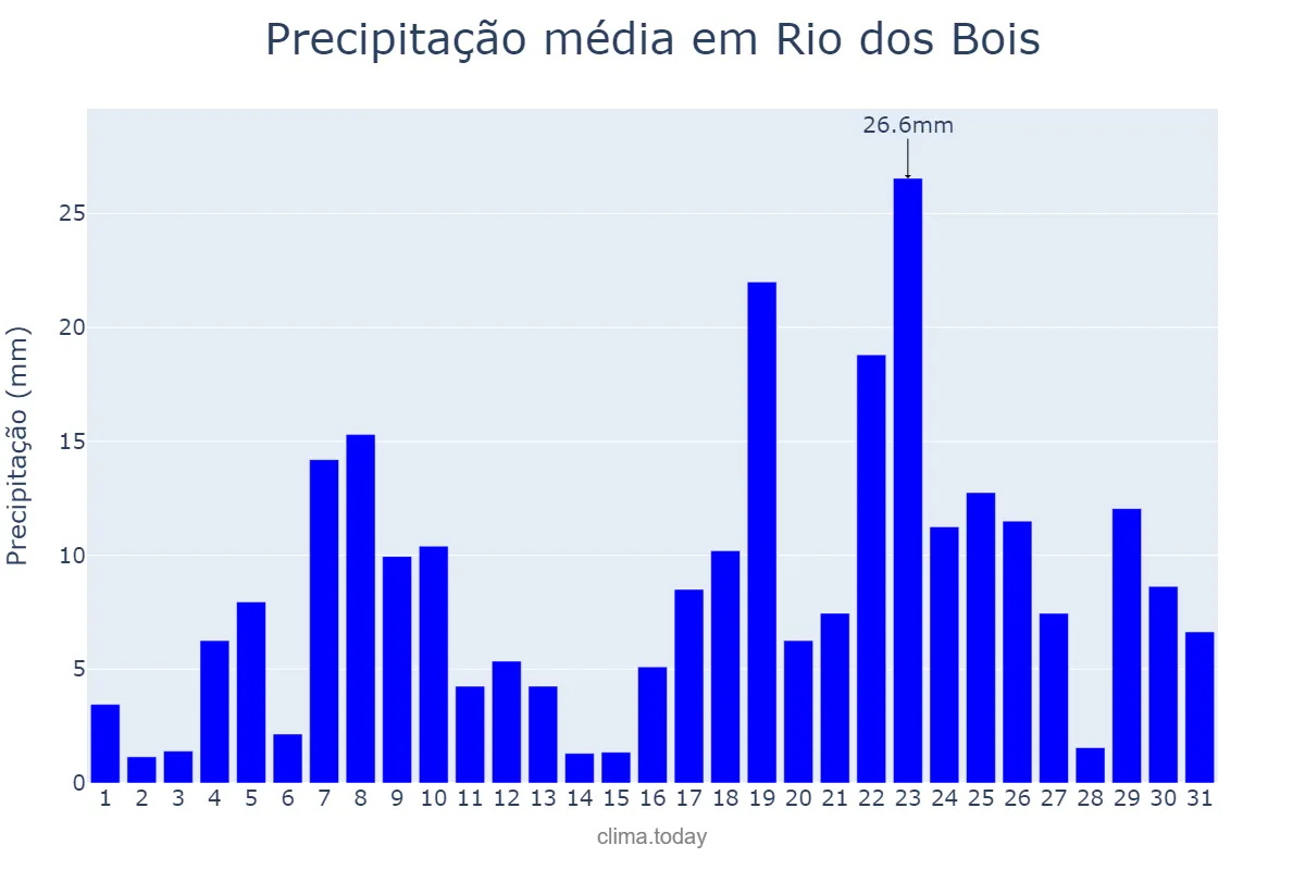 Precipitação em dezembro em Rio dos Bois, TO, BR