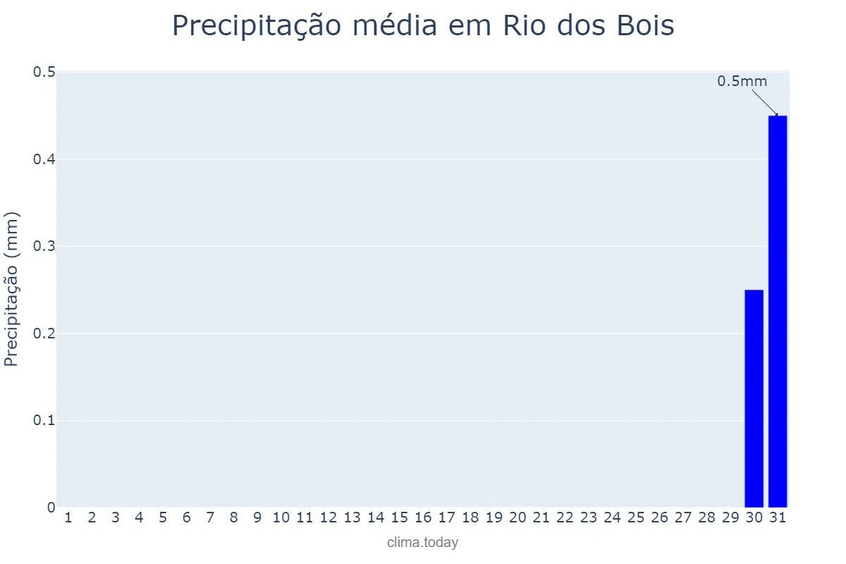 Precipitação em julho em Rio dos Bois, TO, BR