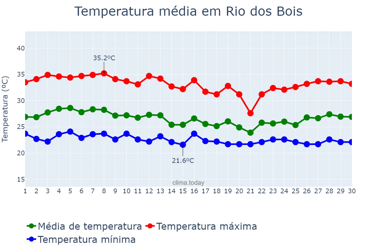 Temperatura em abril em Rio dos Bois, TO, BR