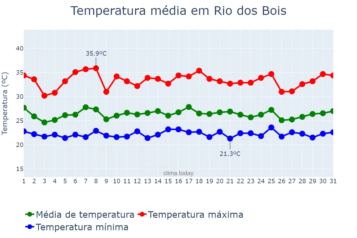 Temperatura em janeiro em Rio dos Bois, TO, BR