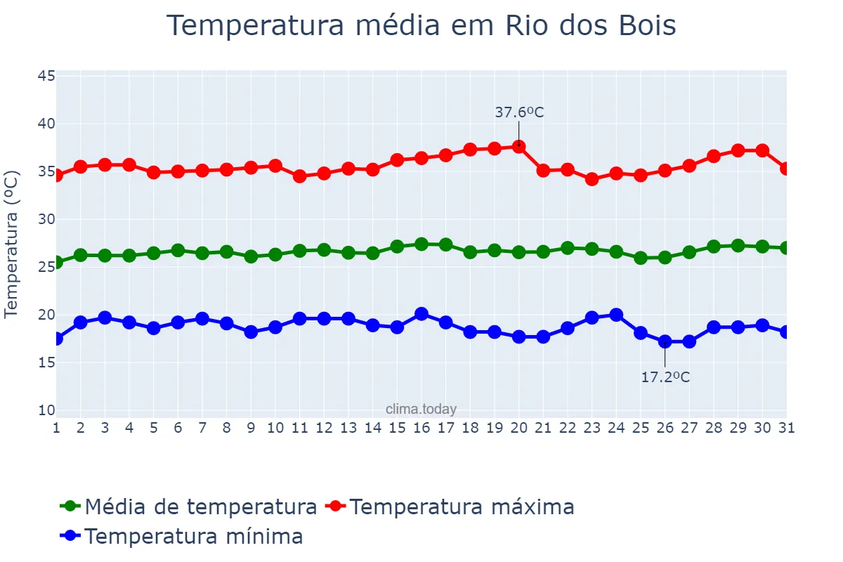 Temperatura em julho em Rio dos Bois, TO, BR