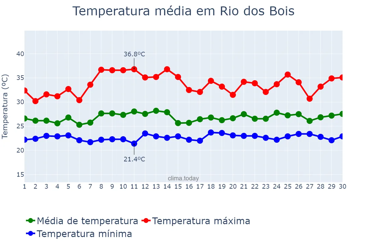 Temperatura em novembro em Rio dos Bois, TO, BR