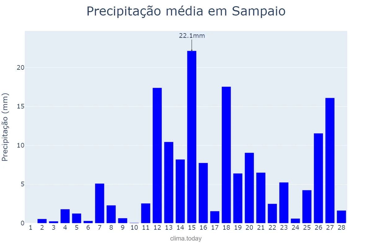 Precipitação em fevereiro em Sampaio, TO, BR