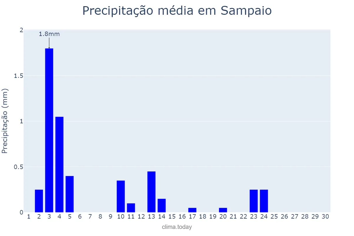 Precipitação em junho em Sampaio, TO, BR