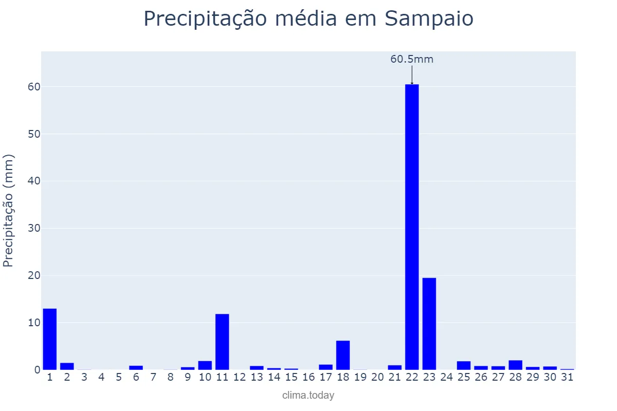 Precipitação em outubro em Sampaio, TO, BR