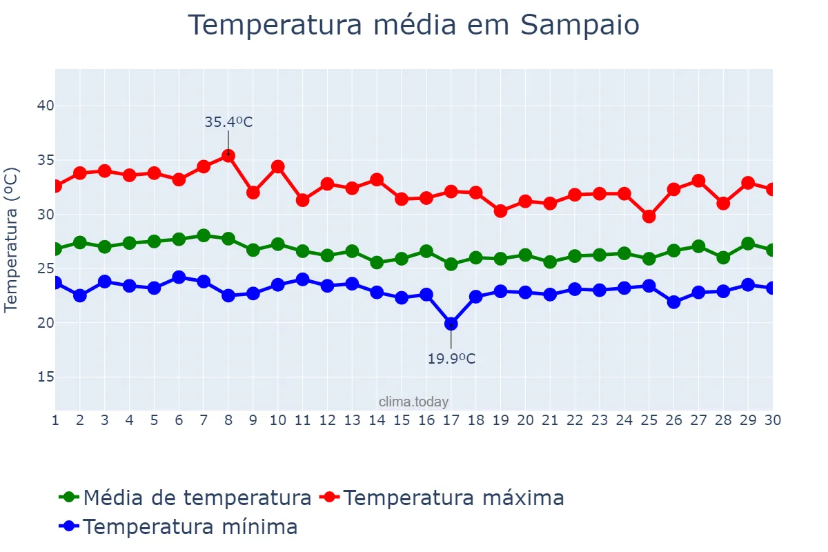 Temperatura em abril em Sampaio, TO, BR