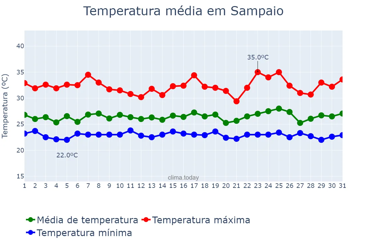 Temperatura em janeiro em Sampaio, TO, BR