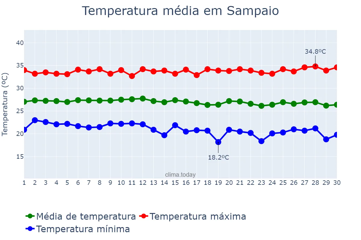 Temperatura em junho em Sampaio, TO, BR
