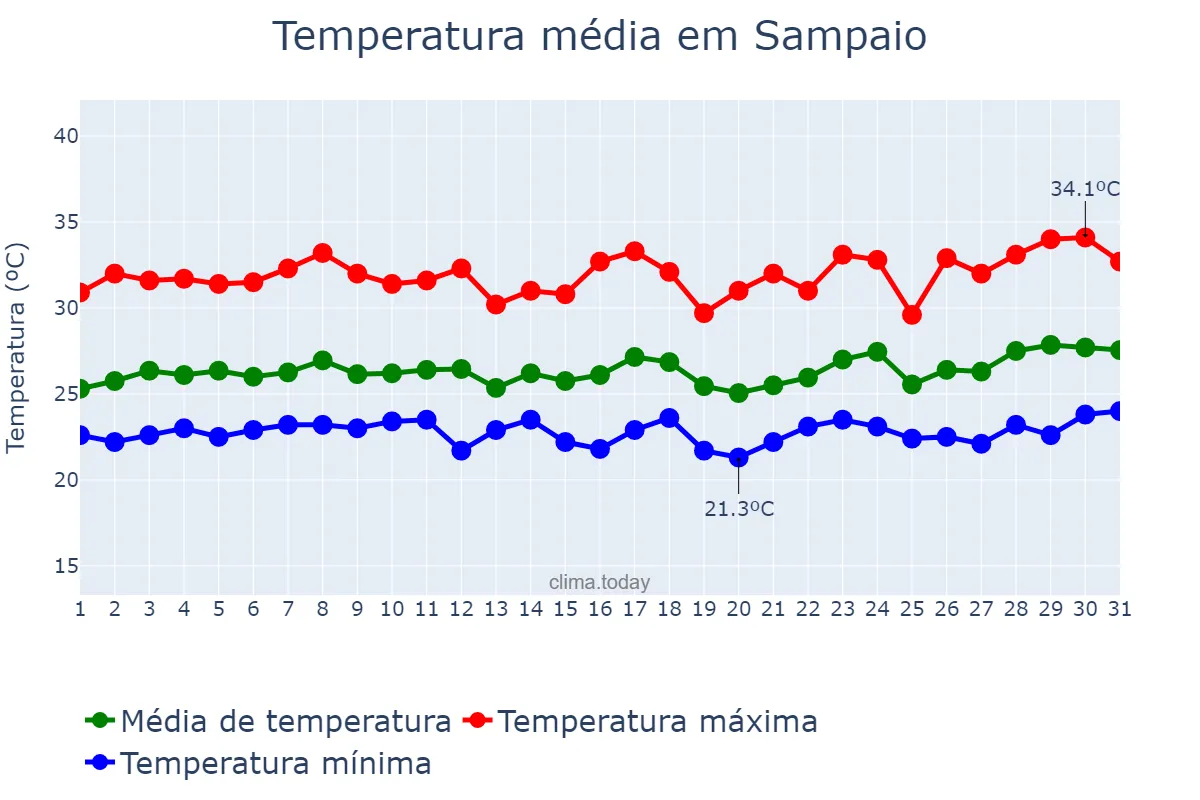 Temperatura em marco em Sampaio, TO, BR