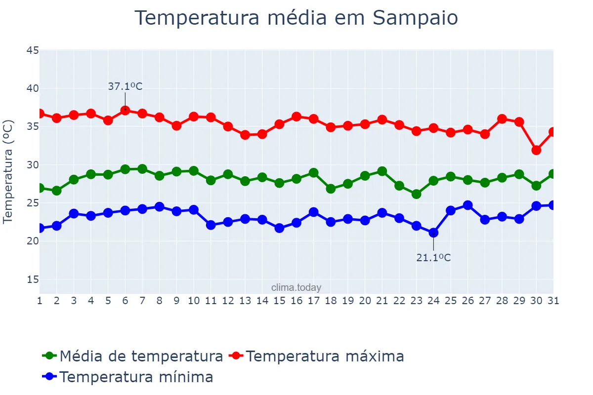 Temperatura em outubro em Sampaio, TO, BR