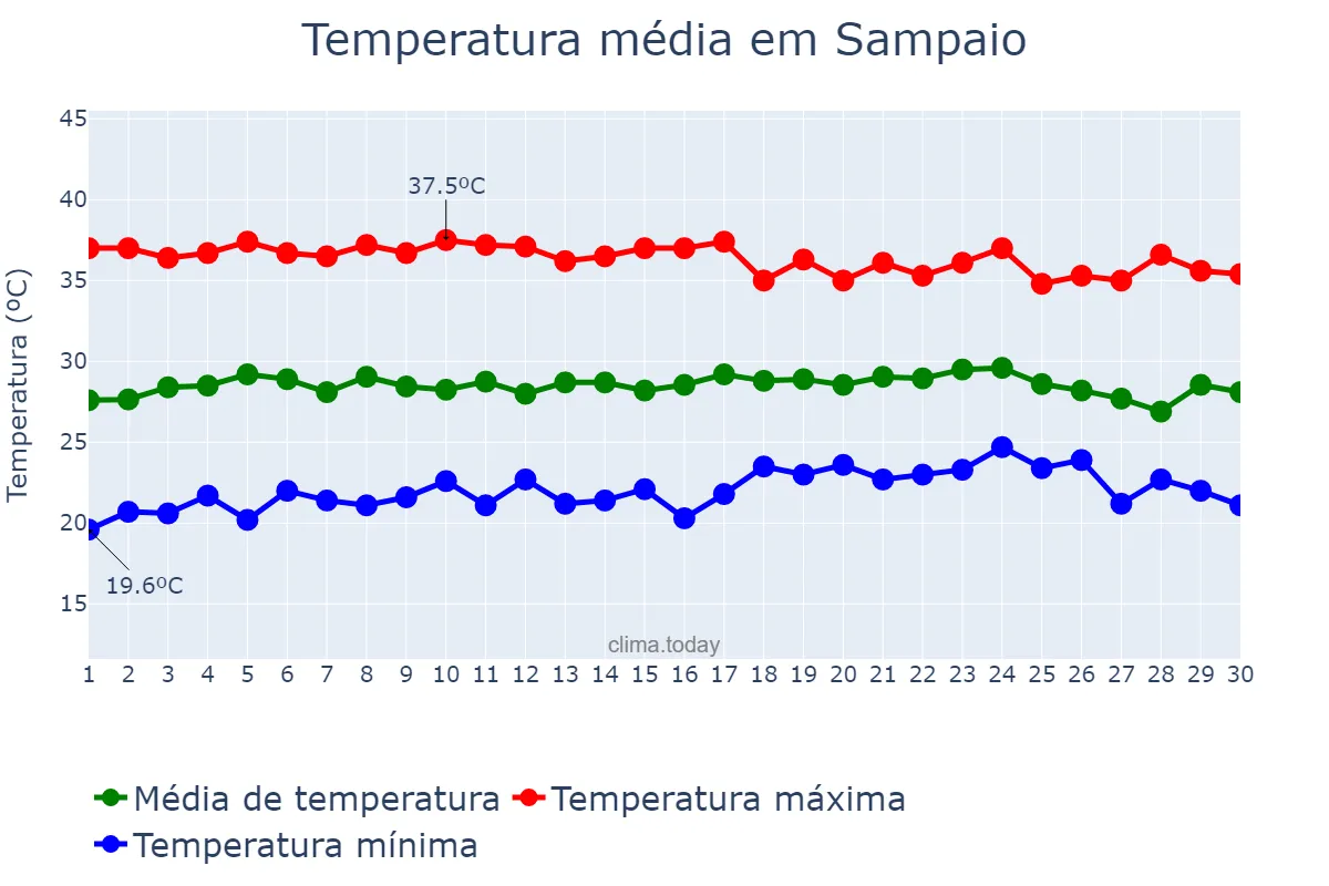 Temperatura em setembro em Sampaio, TO, BR