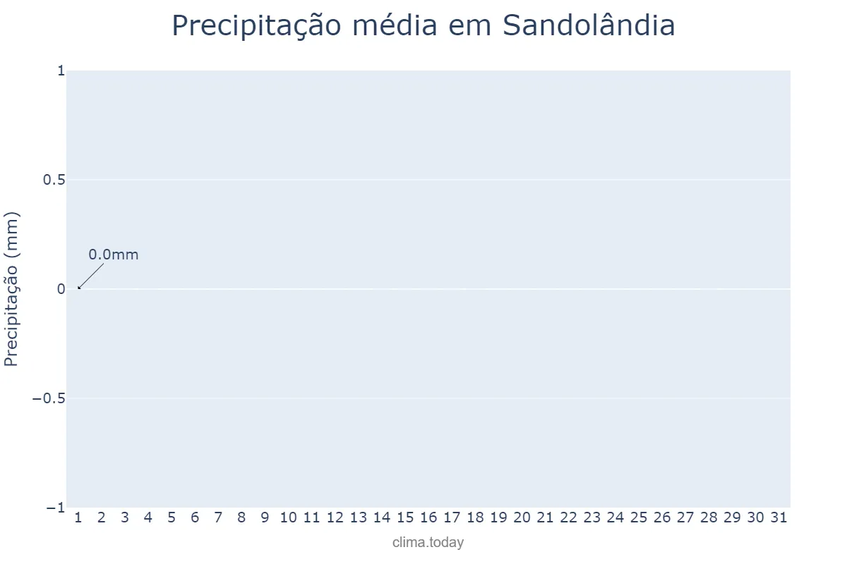 Precipitação em julho em Sandolândia, TO, BR