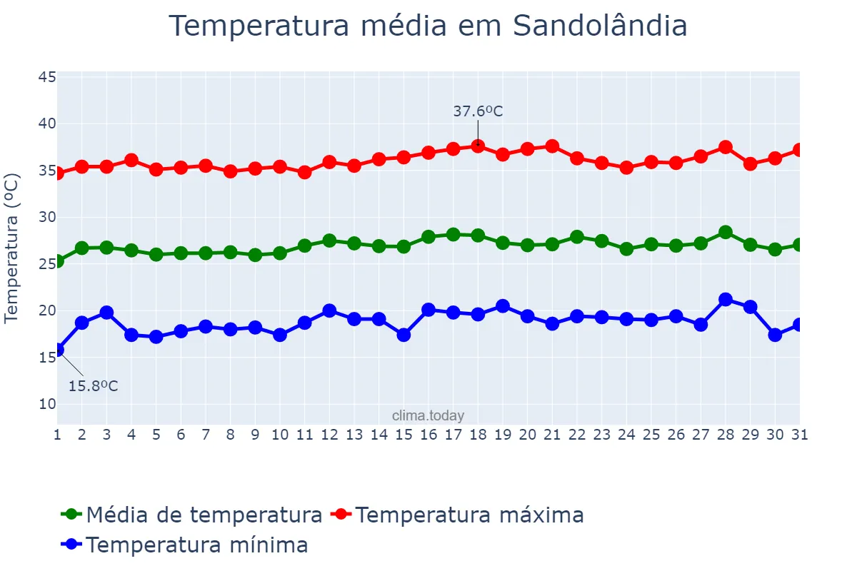 Temperatura em julho em Sandolândia, TO, BR