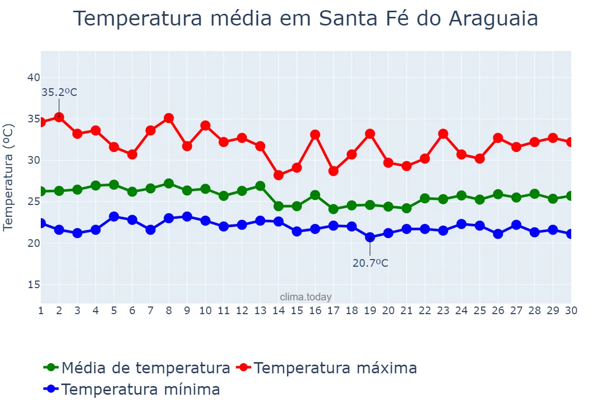 Temperatura em abril em Santa Fé do Araguaia, TO, BR