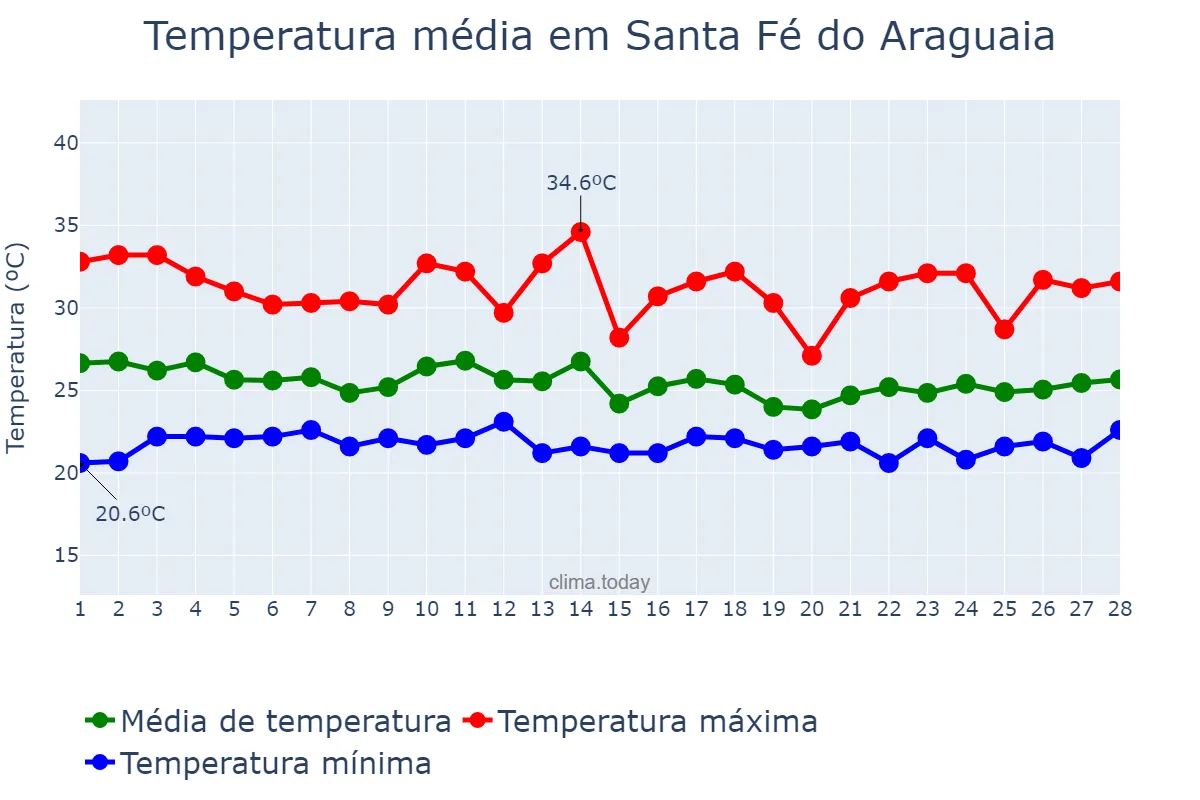 Temperatura em fevereiro em Santa Fé do Araguaia, TO, BR
