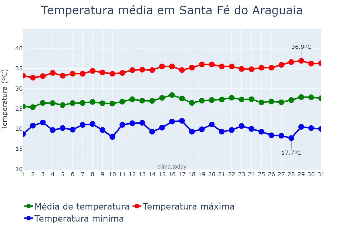 Temperatura em julho em Santa Fé do Araguaia, TO, BR