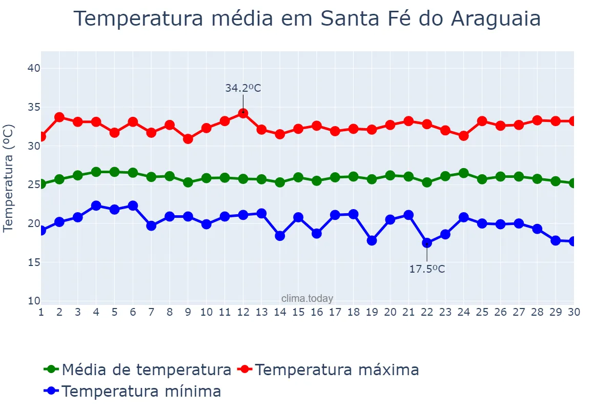 Temperatura em junho em Santa Fé do Araguaia, TO, BR