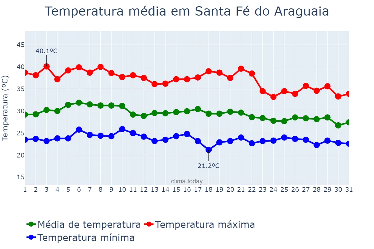 Temperatura em outubro em Santa Fé do Araguaia, TO, BR