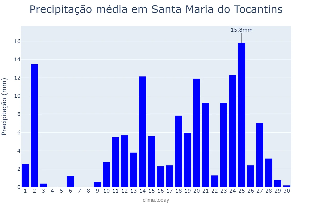 Precipitação em abril em Santa Maria do Tocantins, TO, BR