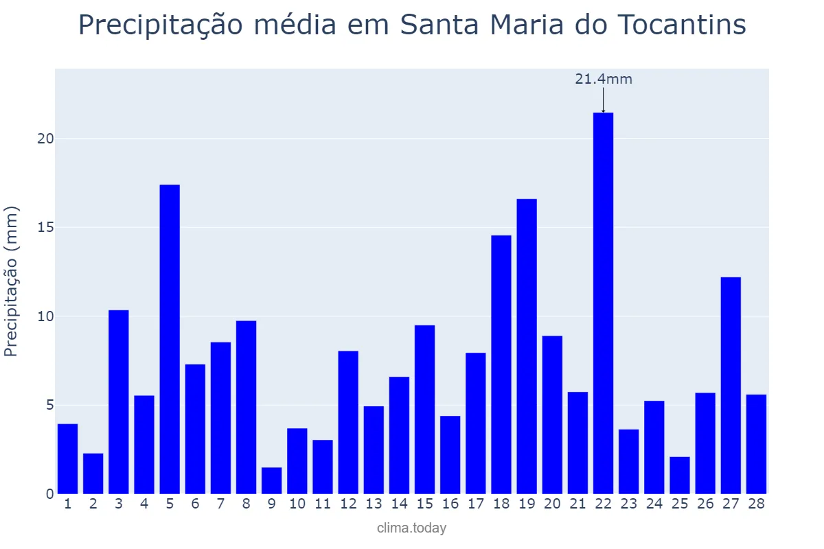 Precipitação em fevereiro em Santa Maria do Tocantins, TO, BR