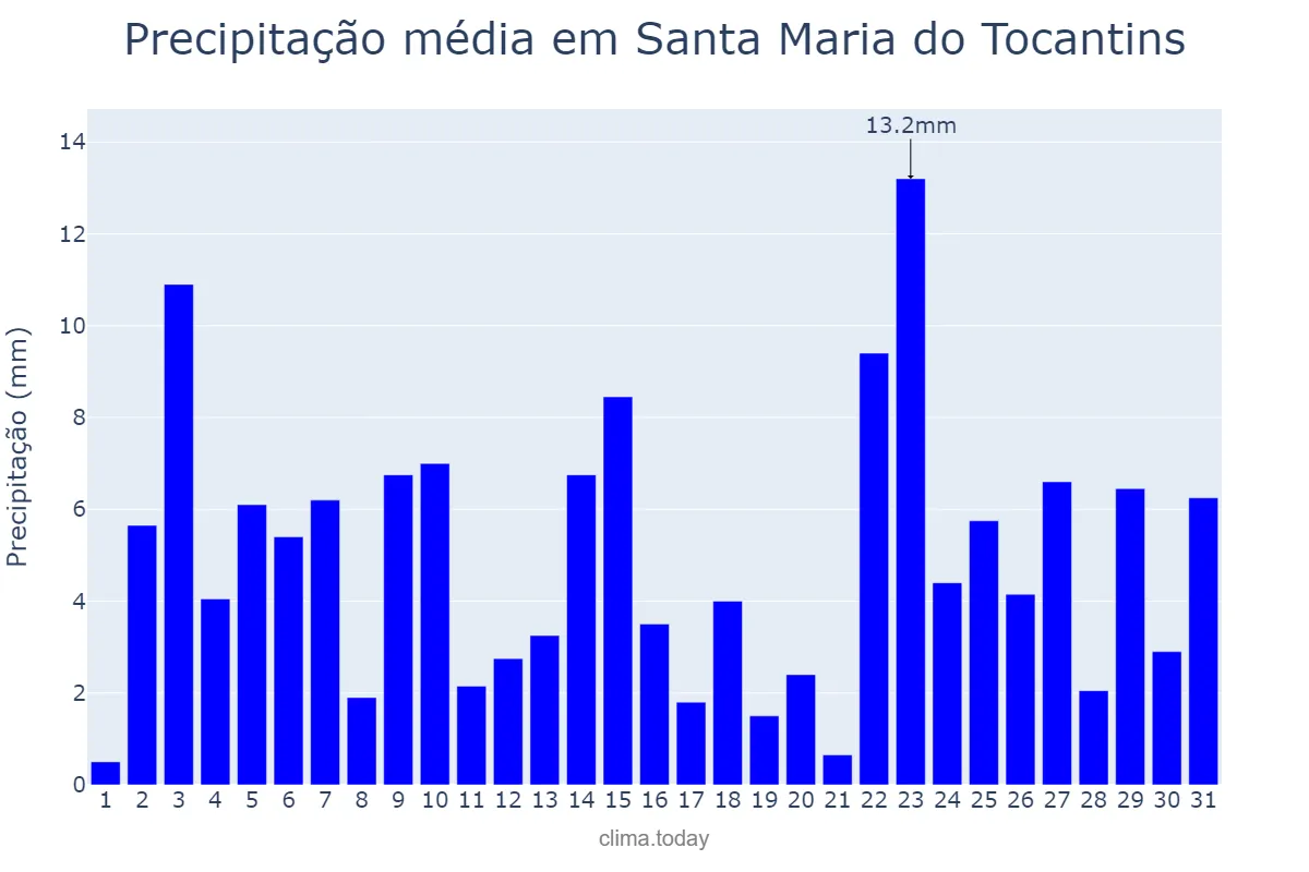 Precipitação em janeiro em Santa Maria do Tocantins, TO, BR