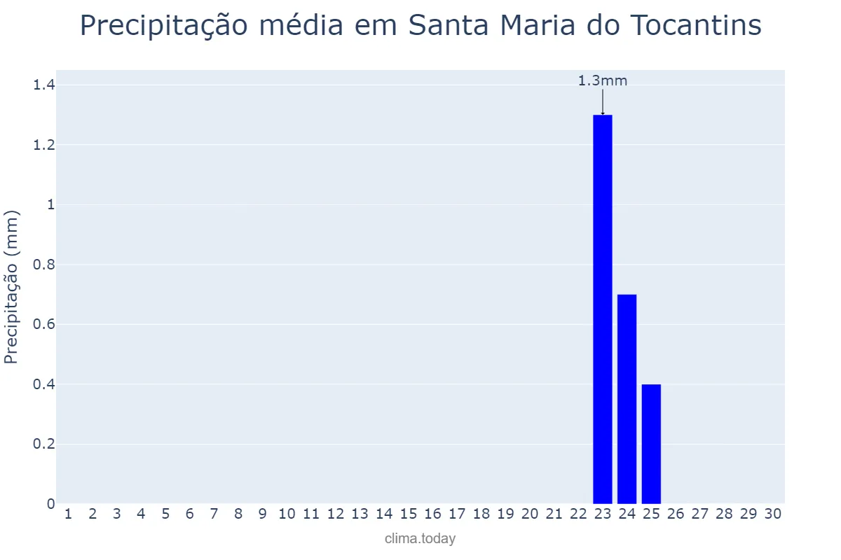 Precipitação em junho em Santa Maria do Tocantins, TO, BR