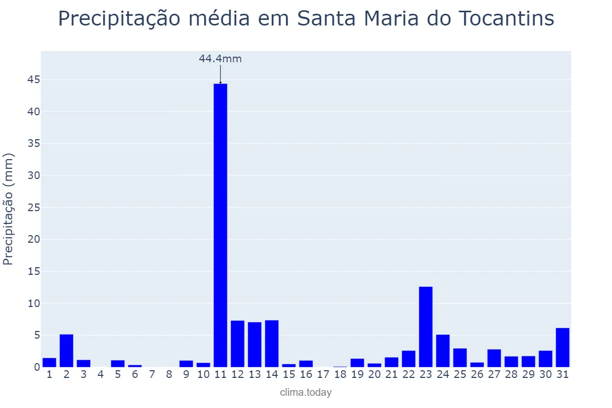 Precipitação em outubro em Santa Maria do Tocantins, TO, BR