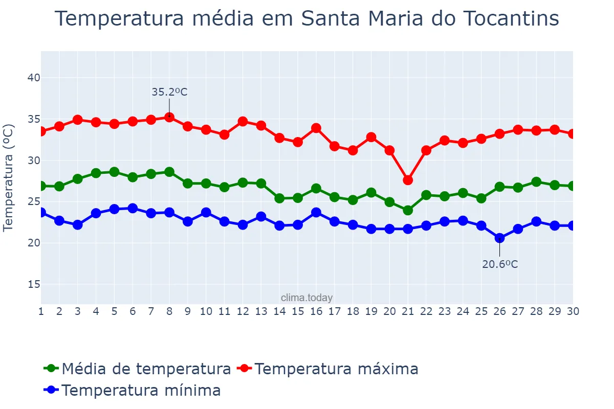 Temperatura em abril em Santa Maria do Tocantins, TO, BR
