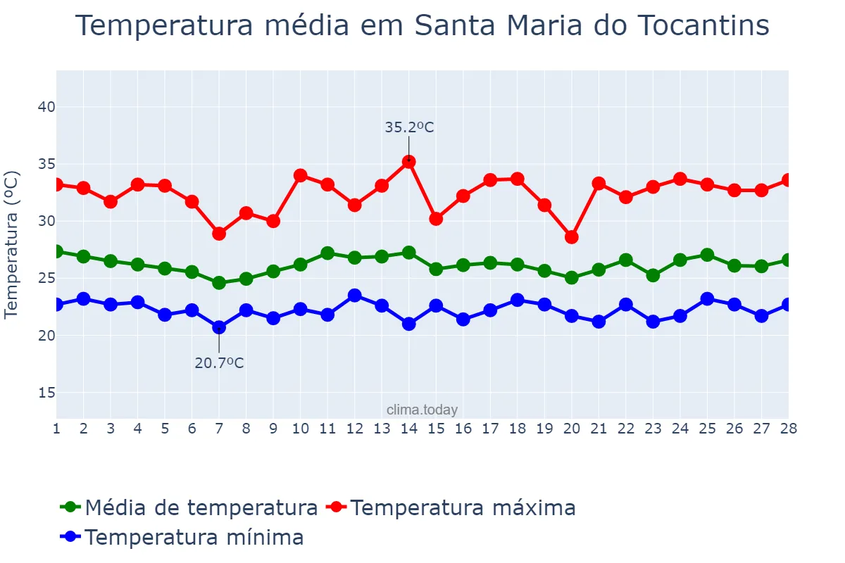 Temperatura em fevereiro em Santa Maria do Tocantins, TO, BR