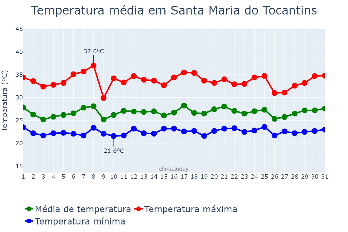 Temperatura em janeiro em Santa Maria do Tocantins, TO, BR