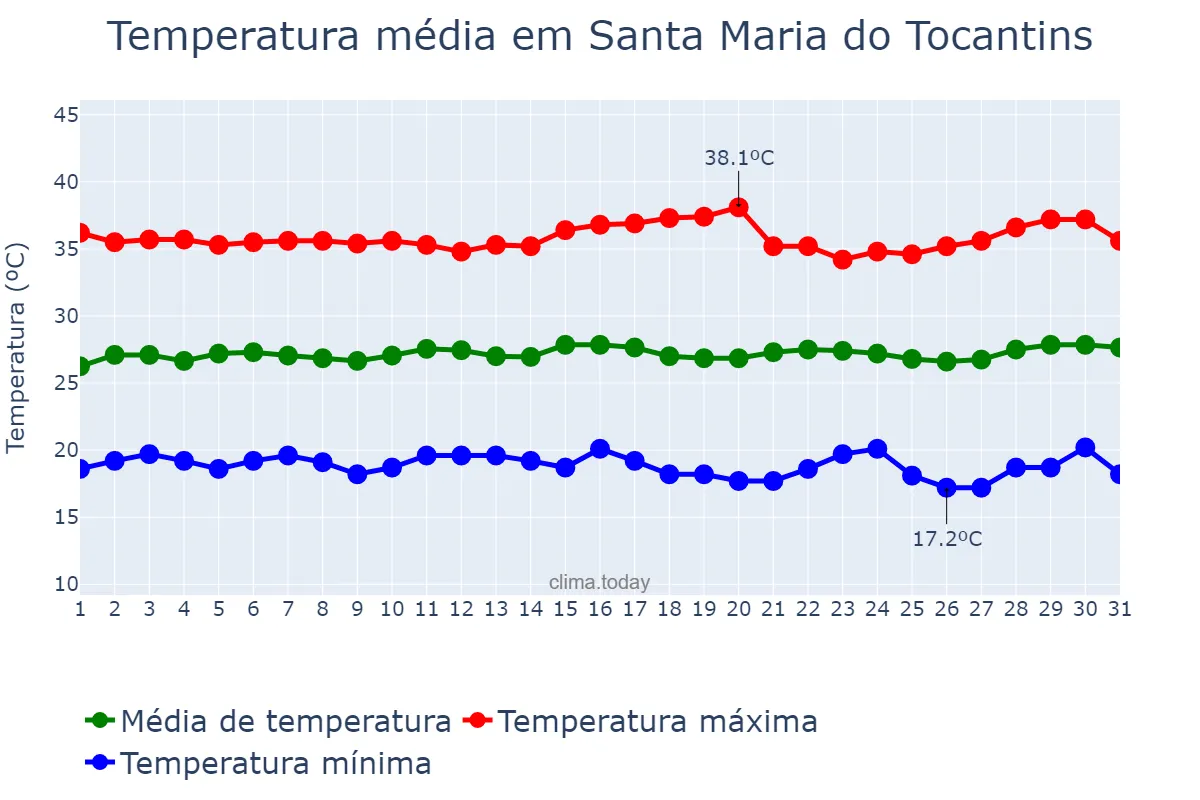 Temperatura em julho em Santa Maria do Tocantins, TO, BR