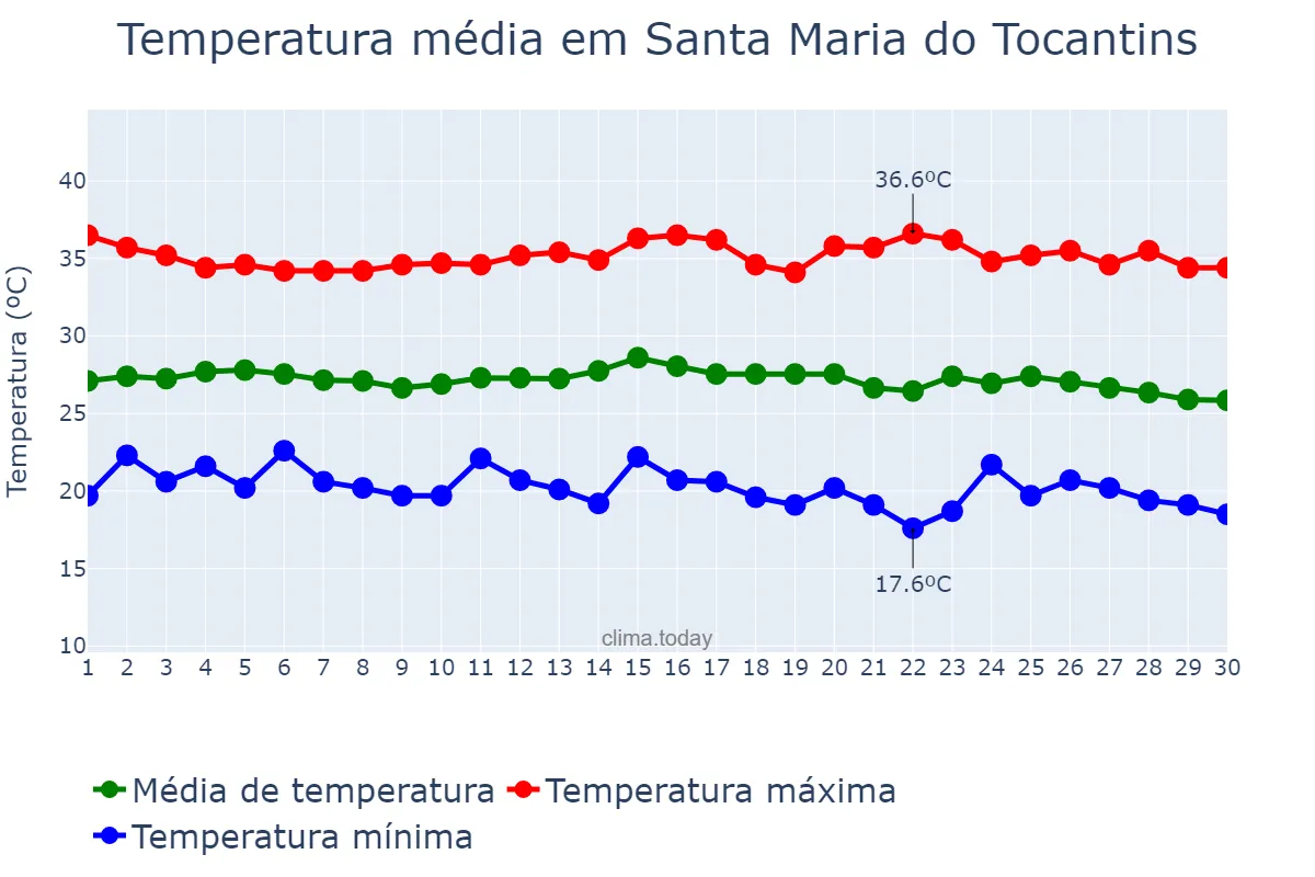 Temperatura em junho em Santa Maria do Tocantins, TO, BR