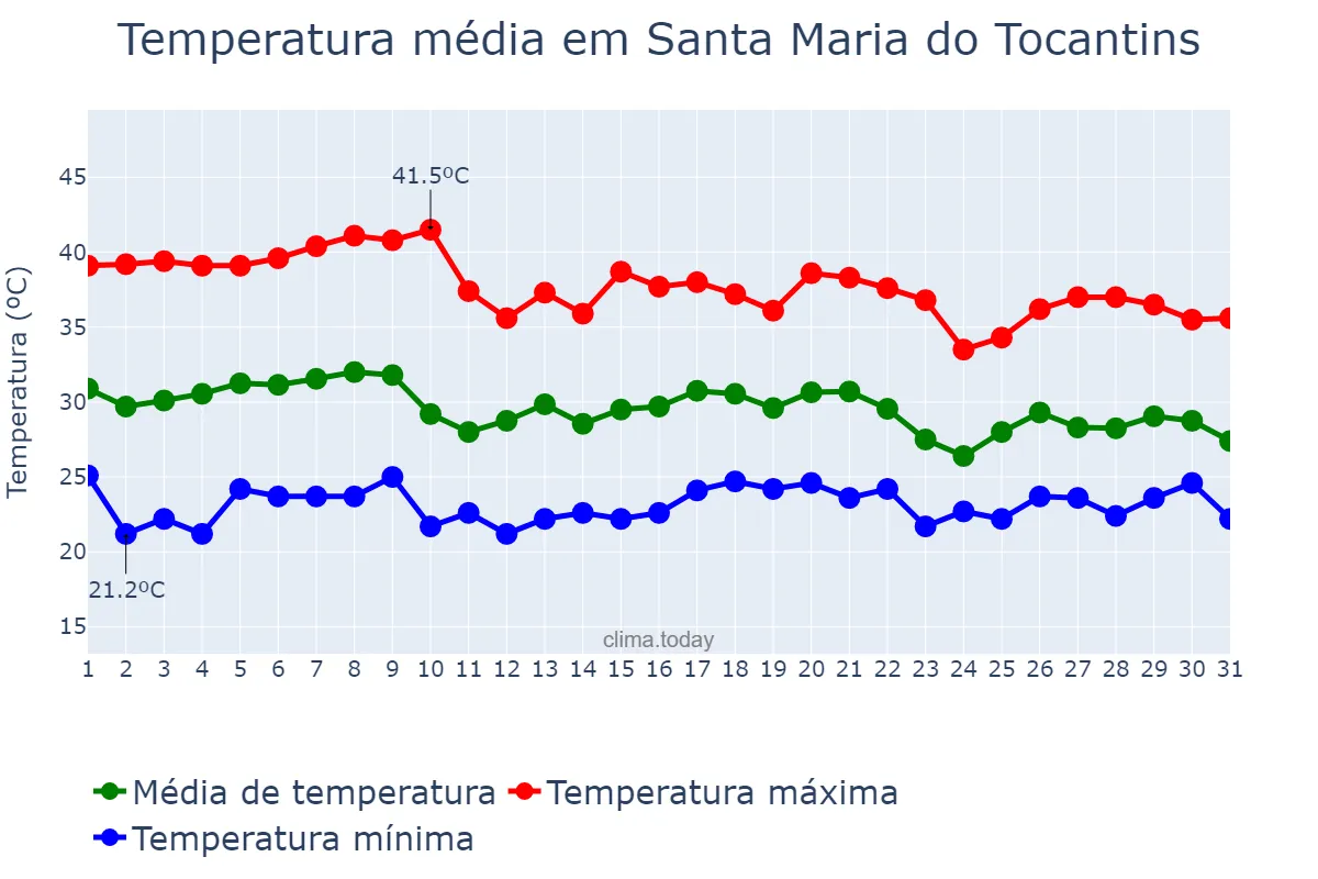 Temperatura em outubro em Santa Maria do Tocantins, TO, BR