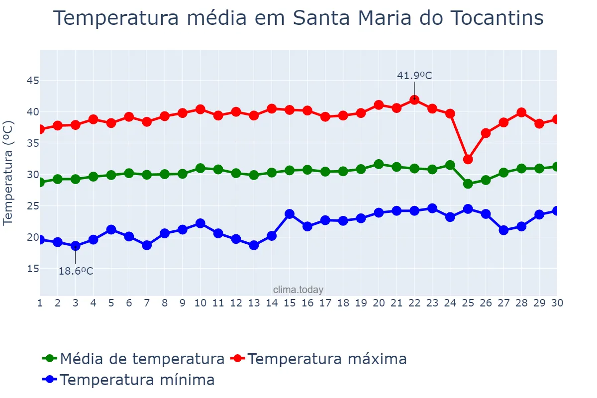 Temperatura em setembro em Santa Maria do Tocantins, TO, BR