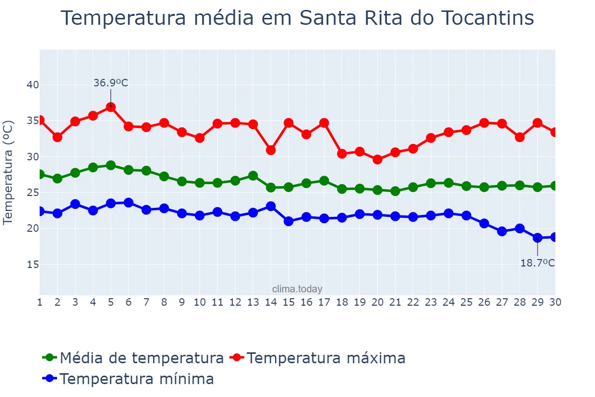 Temperatura em abril em Santa Rita do Tocantins, TO, BR