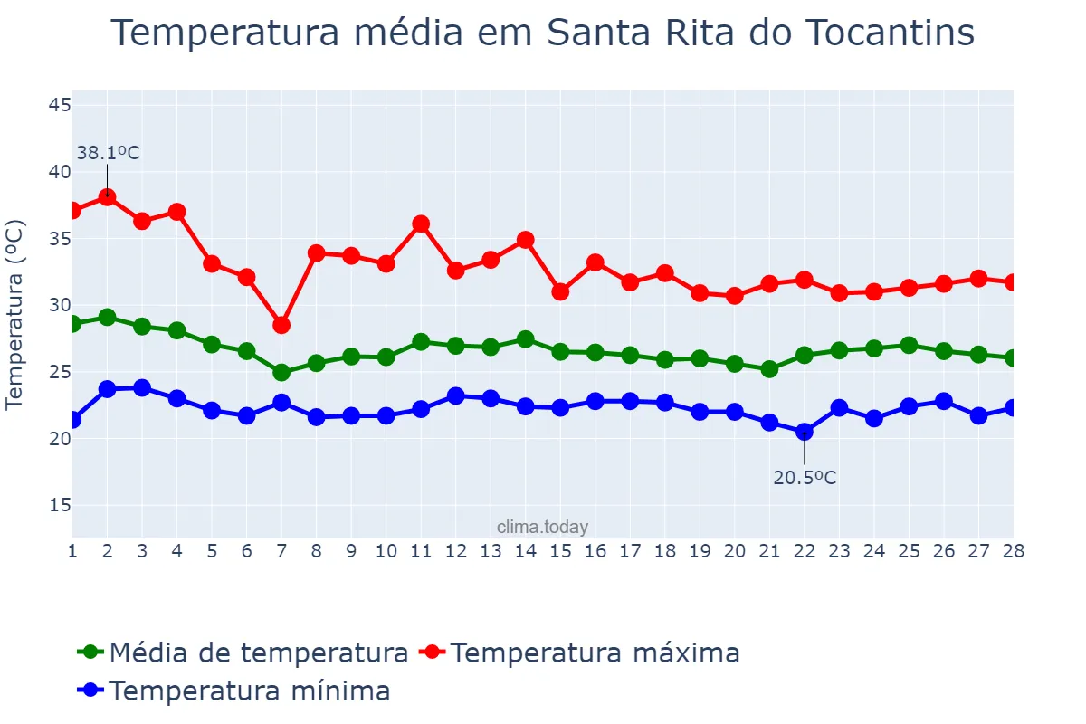Temperatura em fevereiro em Santa Rita do Tocantins, TO, BR