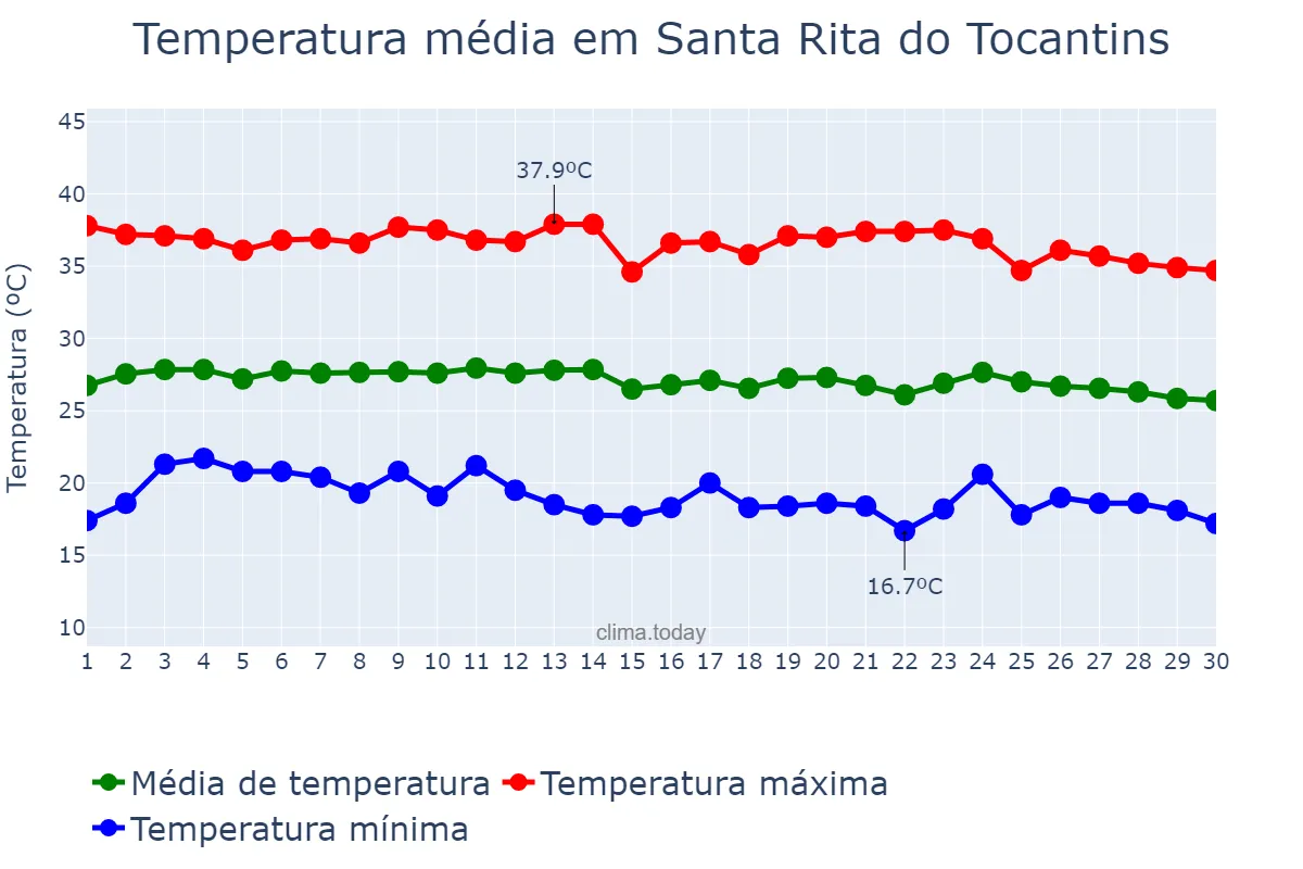 Temperatura em junho em Santa Rita do Tocantins, TO, BR