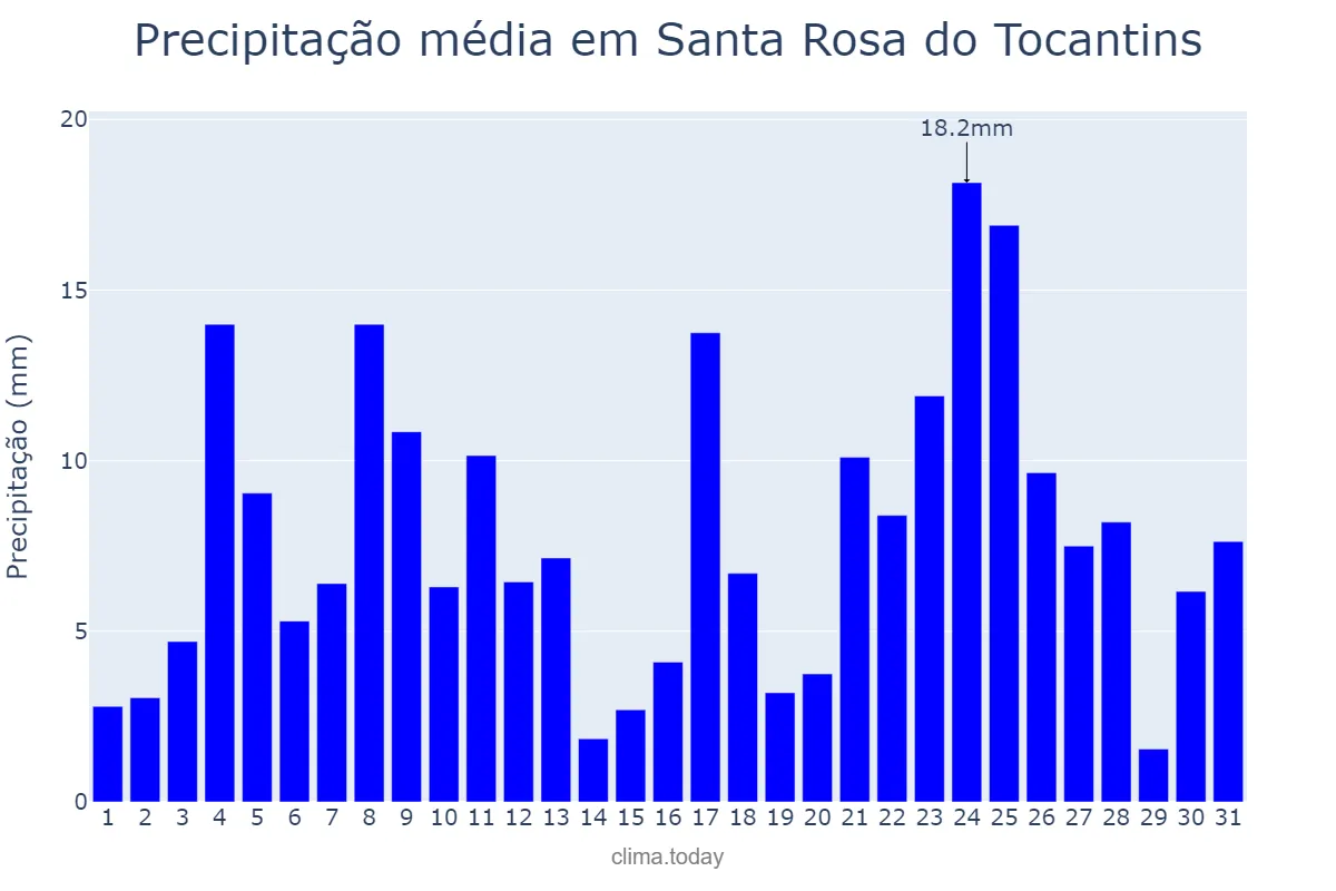 Precipitação em dezembro em Santa Rosa do Tocantins, TO, BR