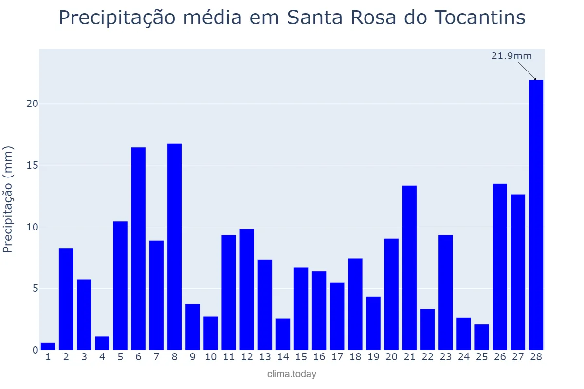 Precipitação em fevereiro em Santa Rosa do Tocantins, TO, BR