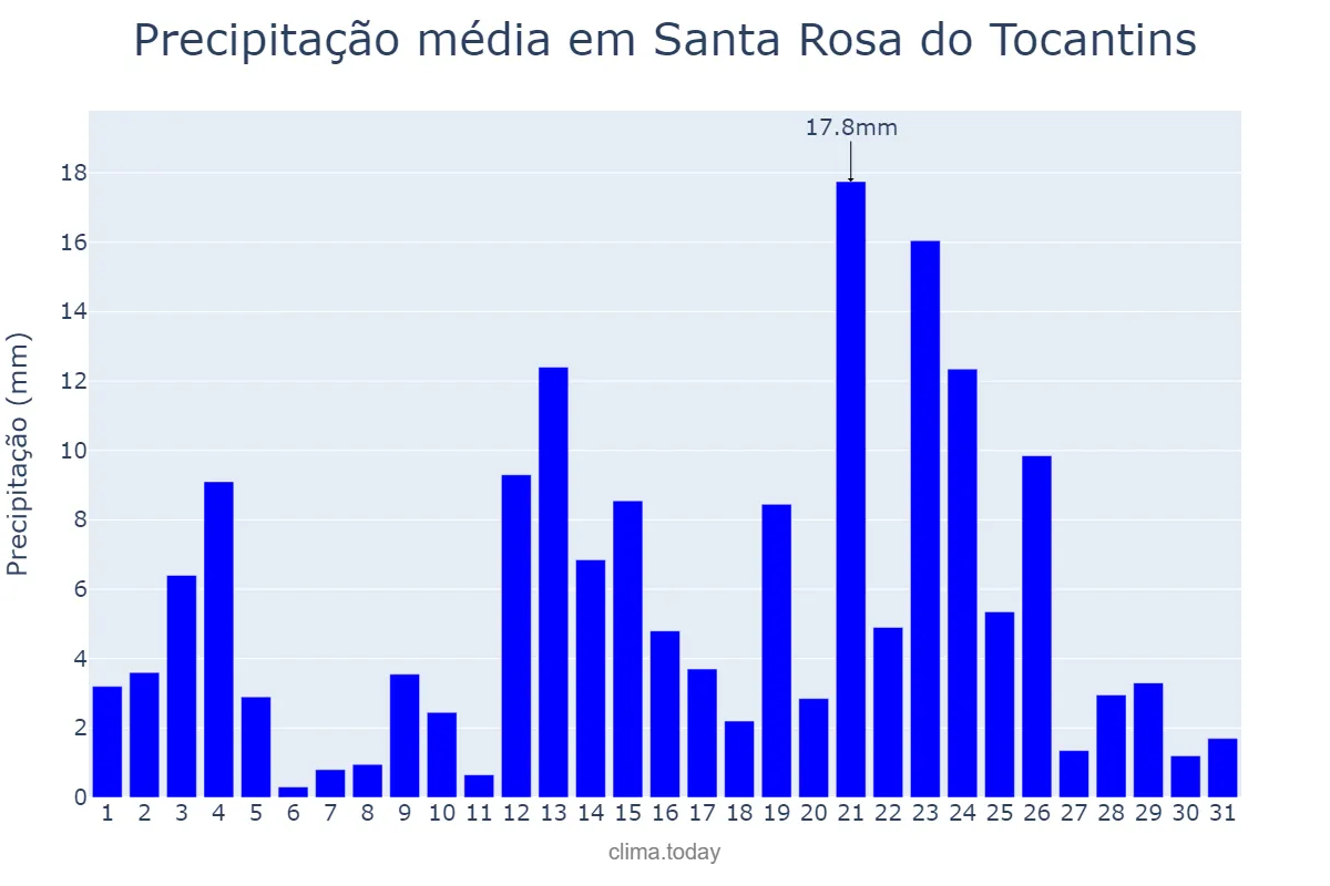 Precipitação em janeiro em Santa Rosa do Tocantins, TO, BR