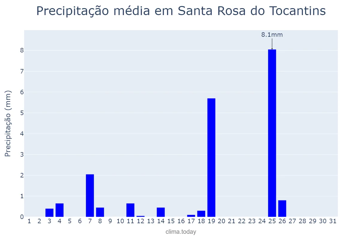 Precipitação em maio em Santa Rosa do Tocantins, TO, BR