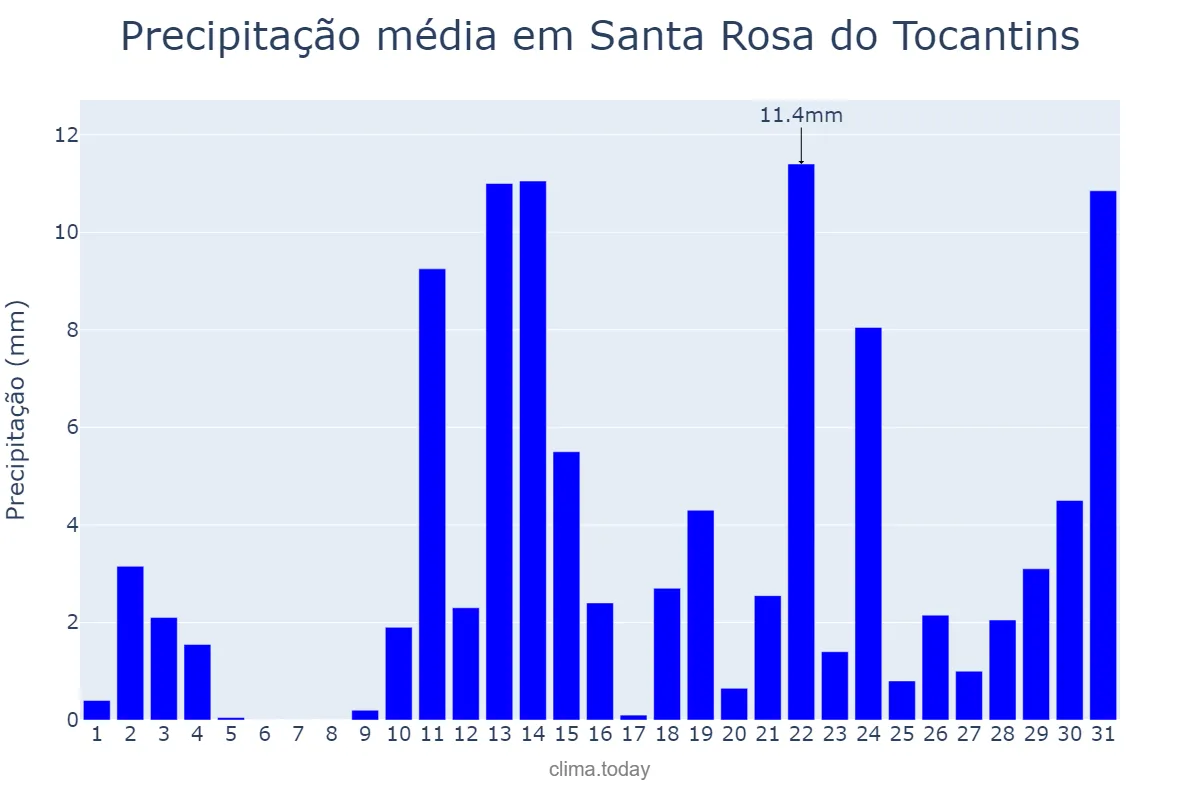 Precipitação em outubro em Santa Rosa do Tocantins, TO, BR