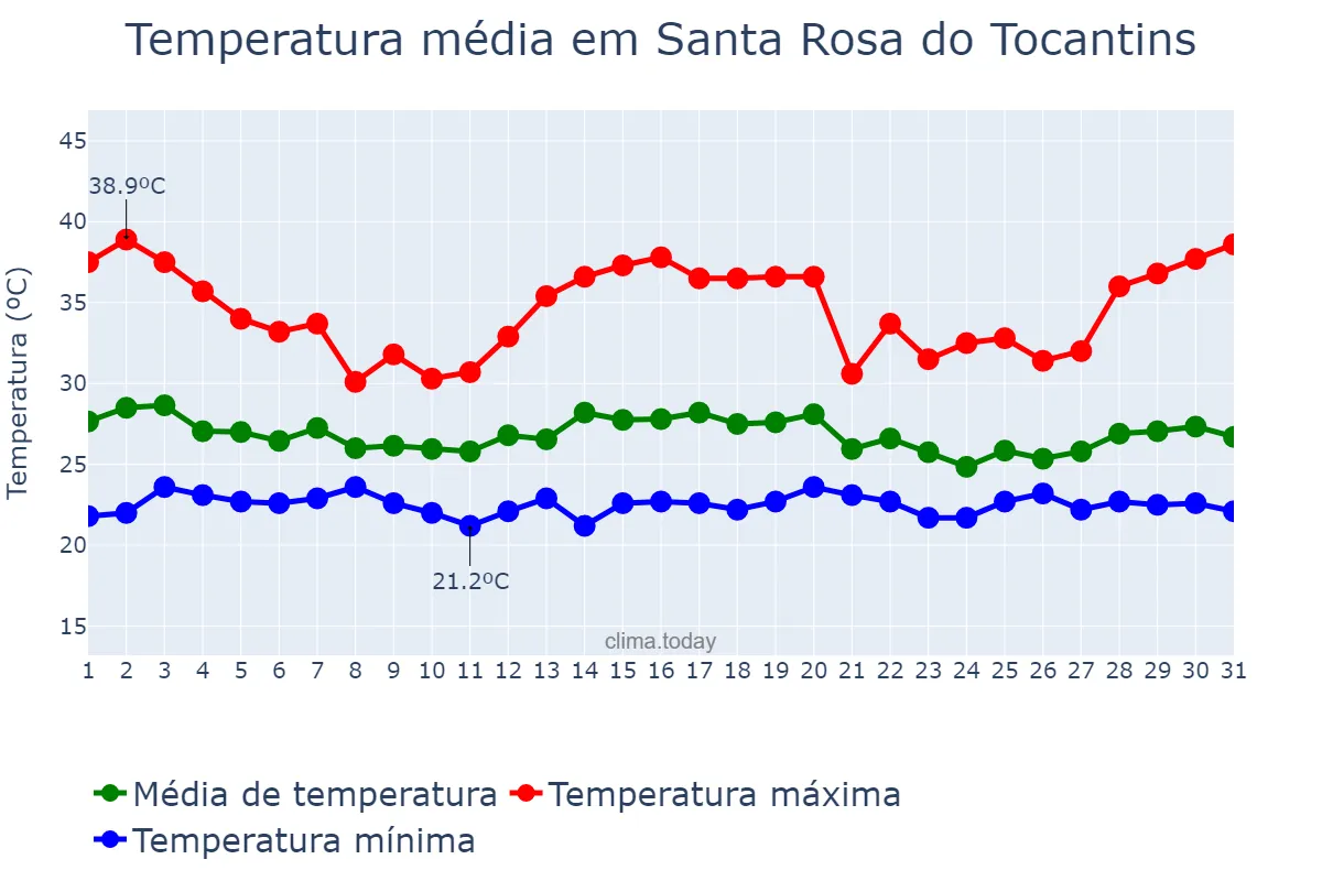 Temperatura em dezembro em Santa Rosa do Tocantins, TO, BR