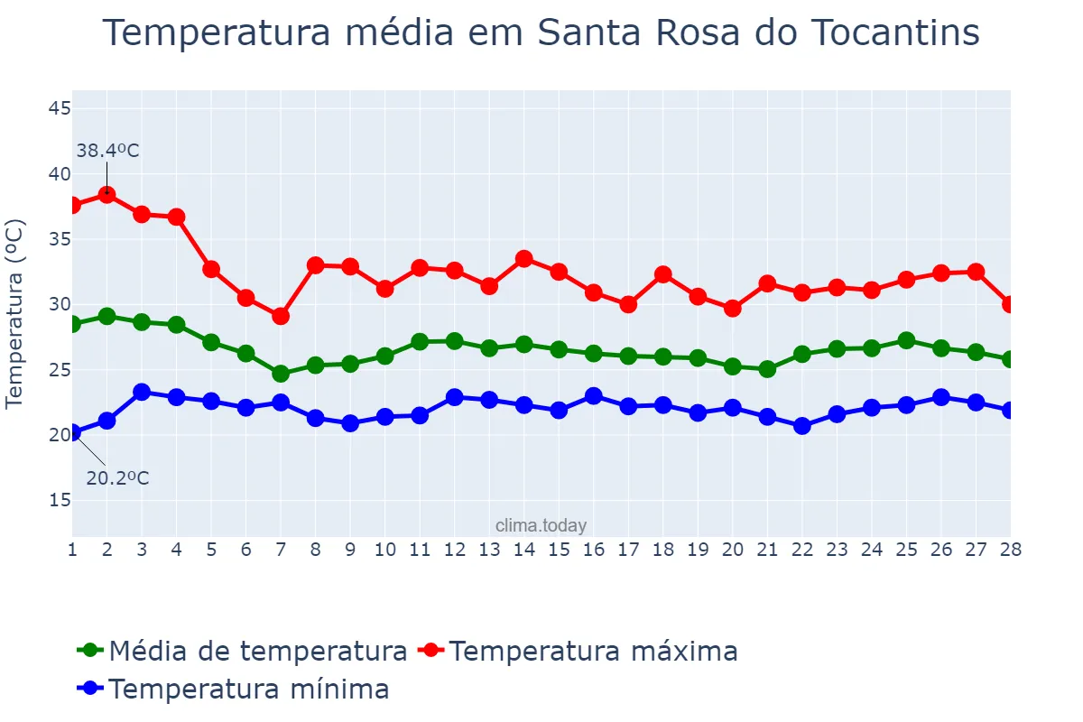 Temperatura em fevereiro em Santa Rosa do Tocantins, TO, BR