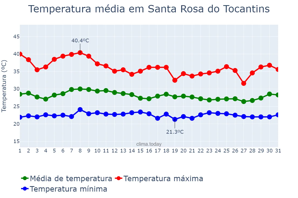 Temperatura em janeiro em Santa Rosa do Tocantins, TO, BR