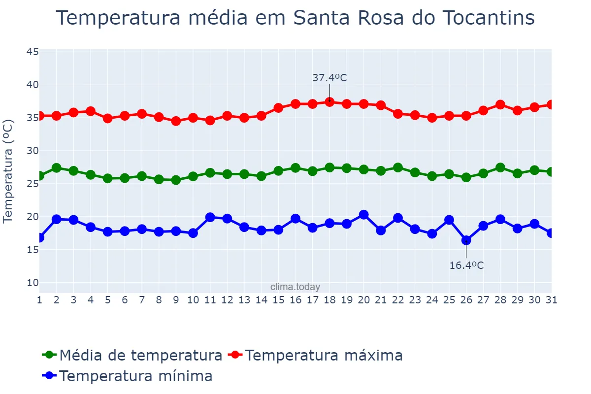 Temperatura em julho em Santa Rosa do Tocantins, TO, BR