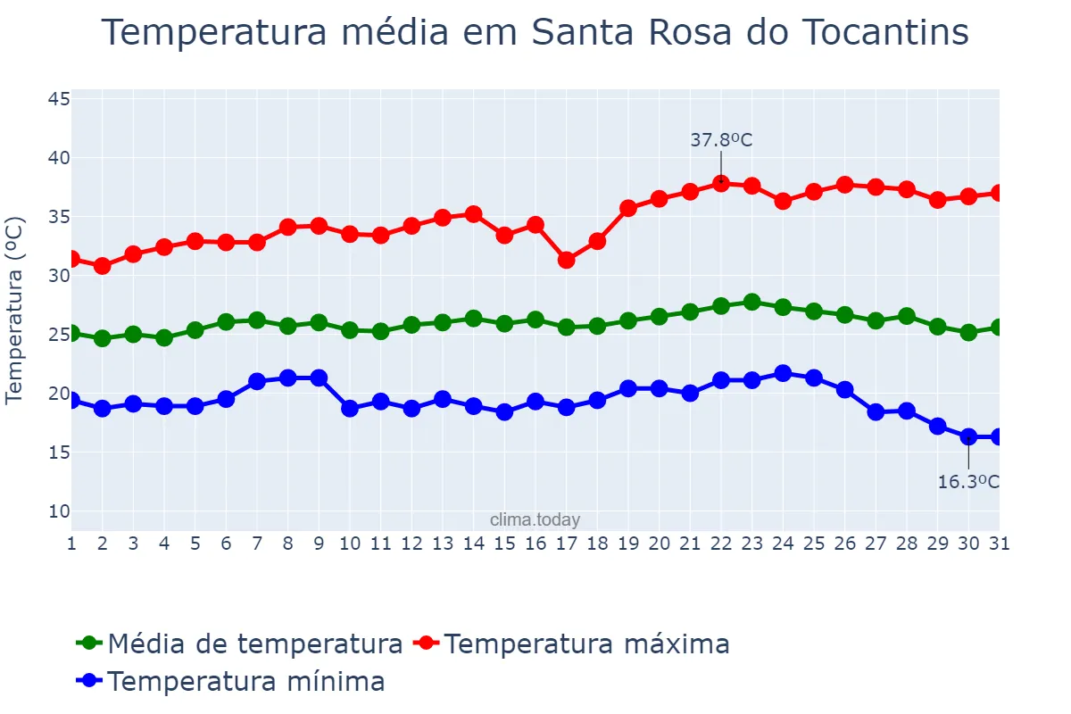 Temperatura em maio em Santa Rosa do Tocantins, TO, BR