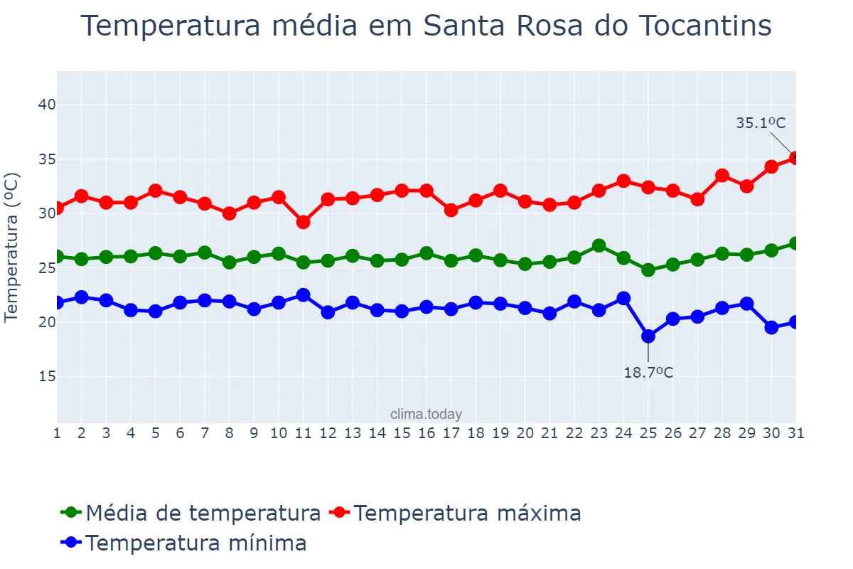 Temperatura em marco em Santa Rosa do Tocantins, TO, BR